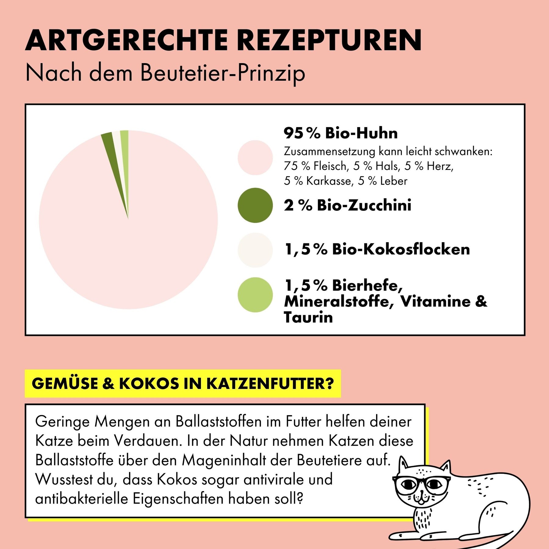 So setzt sich das Nassfutter für Katzen von STRAYZ Huhn & Zucchini zusammen: 95 % Huhn* (ca. 75 % Fleisch, ca. 5 % Hals, ca. 5 % Herz, ca. 5 % Karkasse, ca. 5 % Leber), 2 % Zucchini*, 1,5 % Kokosflocken*, 0,95 % Bierhefe, 0,55 % Mineralstoffe  *aus kontrolliert ökologischer Landwirtschaft